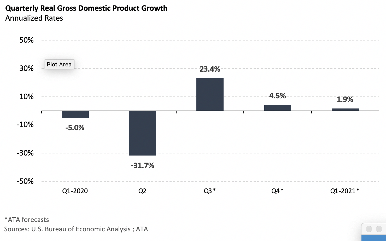 Quarterly Real Gross GDP