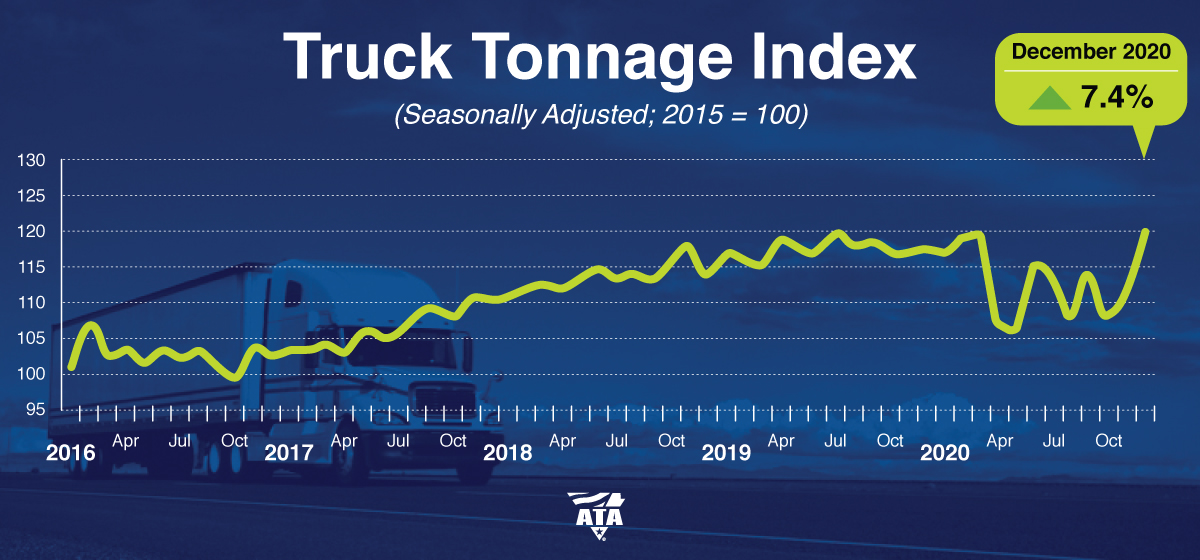 ATA Truck Tonnage Index