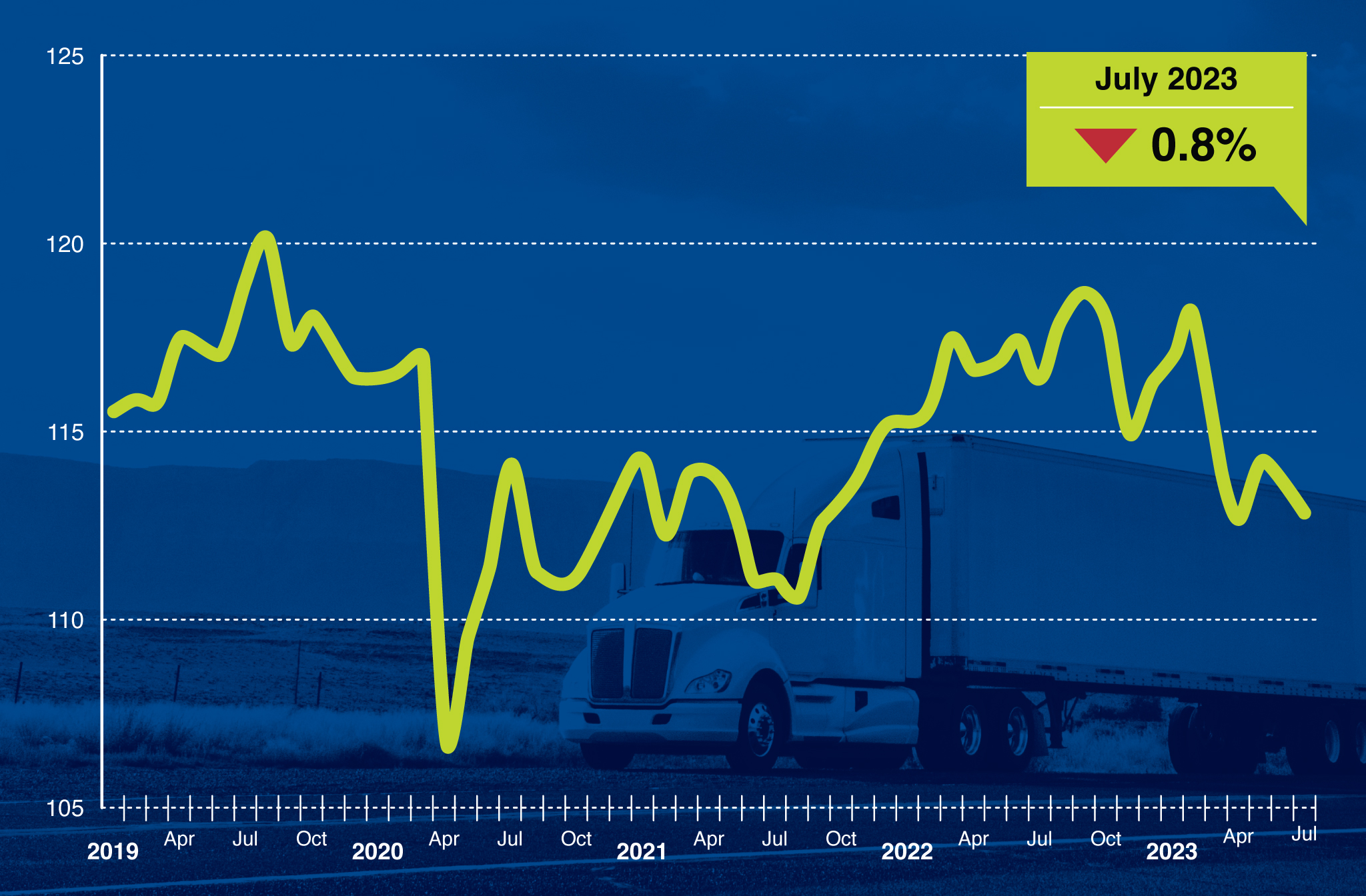 July 2023 Truck Tonnage